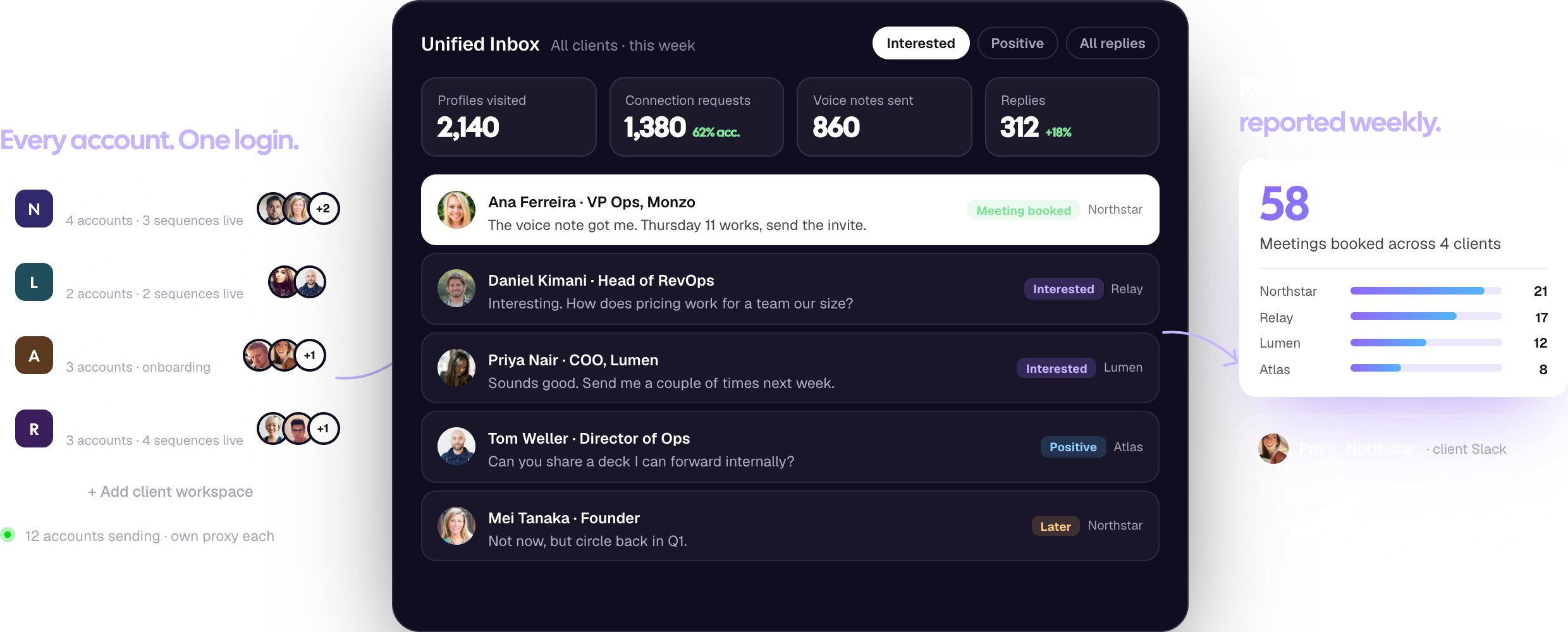 Four client workspaces with twelve sending accounts on the left, a Unified Inbox across all clients with weekly activity stats and interested replies in the centre, and 58 meetings booked per client on the right