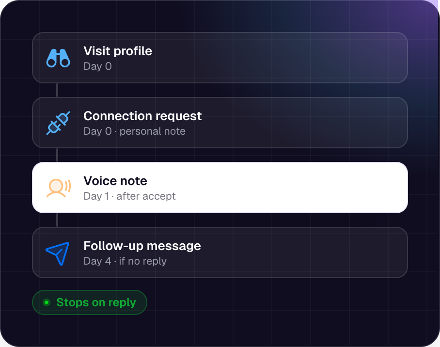 Sequence steps: visit profile, connection request, voice note, follow-up message