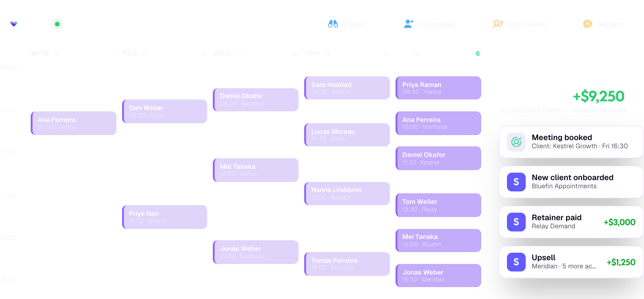 Prosp running 12 client accounts: Visited 45, Connected 38, Voice notes 31, Replies 12. A week calendar filling with client meetings, with notifications for new clients onboarded, retainers paid and upsells.