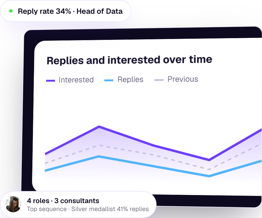 Analytics: reply rate 34% on the Head of Data role; four roles, three consultants; top sequence Silver medallist at 41% replies