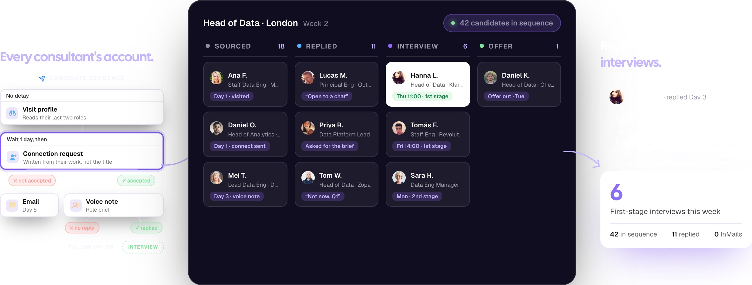 A candidate sequence on the left, a Head of Data role pipeline board with 42 candidates in sequence in the centre, and on the right a candidate reply plus six first-stage interviews this week